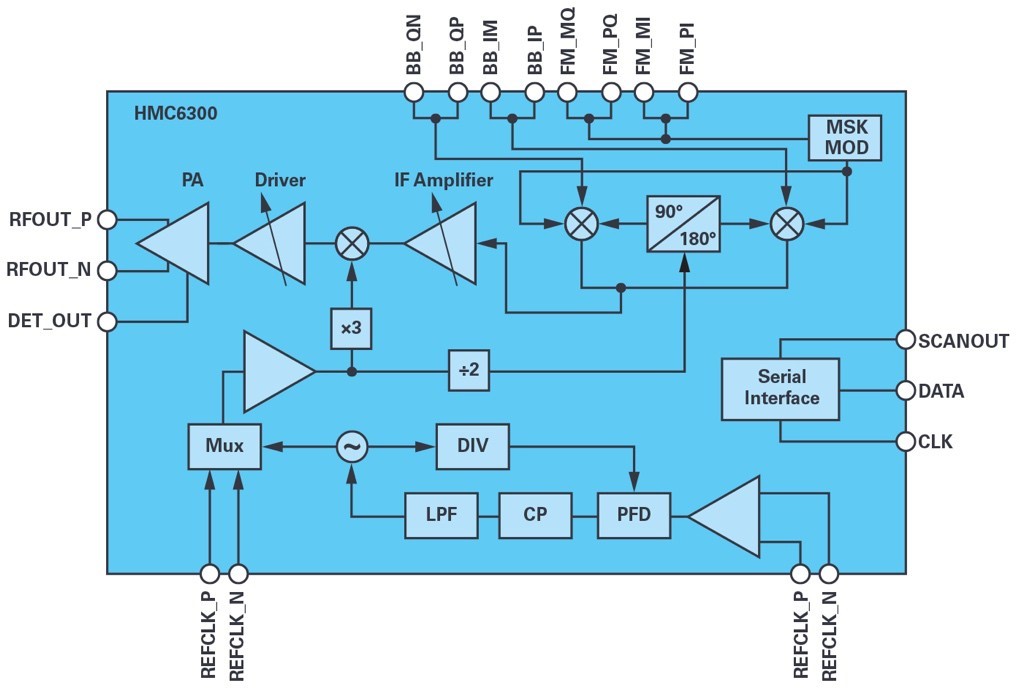 ADI技术文章图7 - 适用于滑环应用的60 GHz<a class=