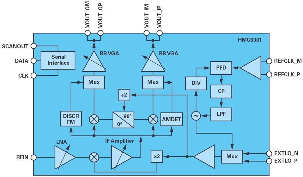 ADI技術(shù)文章圖8 - 適用于滑環(huán)應(yīng)用的60 GHz<a class=