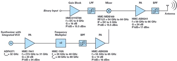 ADI技術(shù)文章圖10 - 適用于滑環(huán)應(yīng)用的60 GHz<a class=