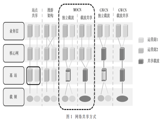 5G網(wǎng)絡(luò)共建共享技術(shù)研究