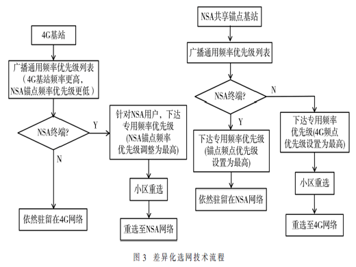 5G NSA單錨點共享下多頻段組網(wǎng)互操作策略研究