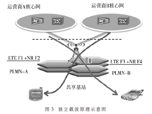 5G無線接入網(wǎng)共享與演進技術(shù)研究