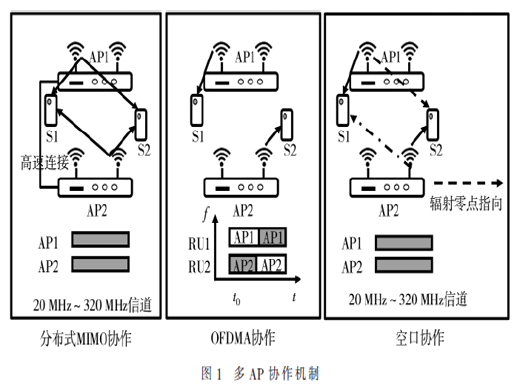 Wi-Fi6之后的Wi-Fi技術(shù)趨勢