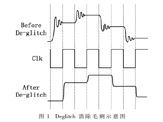 基于InP HBT的SFDR>63 dB 12位6 GS/s高速數(shù)模轉(zhuǎn)換器