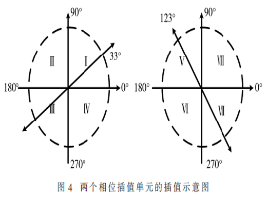 一種1 GHz～6 GHz寬頻高線性度相位插值電路的設(shè)計(jì)與實(shí)現(xiàn)