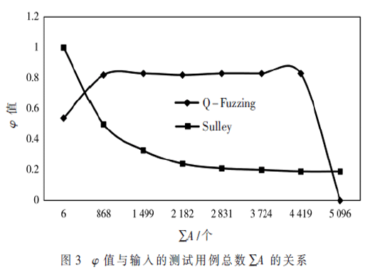 基于Q-學(xué)習(xí)算法的有狀態(tài)網(wǎng)絡(luò)協(xié)議模糊測(cè)試方法研究