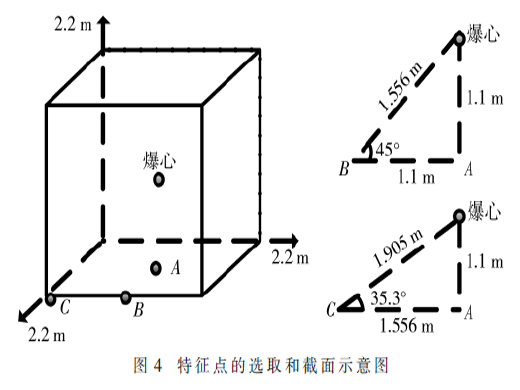 密閉立方體爆炸沖擊波數(shù)值模擬分析