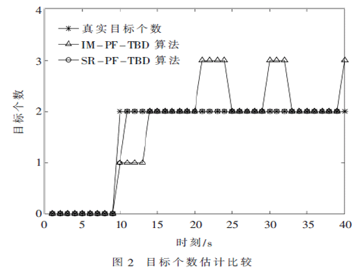 一種改進(jìn)的粒子濾波檢測(cè)前跟蹤算法