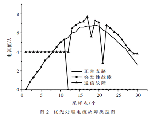 基于CNN-LSTM的太陽(yáng)能光伏組件故障診斷研究