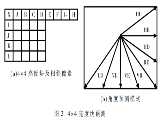 VPx幀內(nèi)壓縮的快速算法