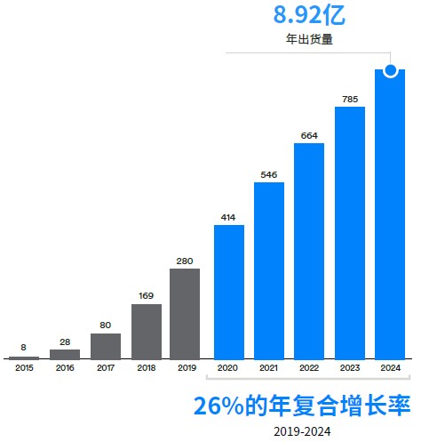 藍(lán)牙網(wǎng)絡(luò)設(shè)備出貨量（單位：百萬(wàn)）.jpg