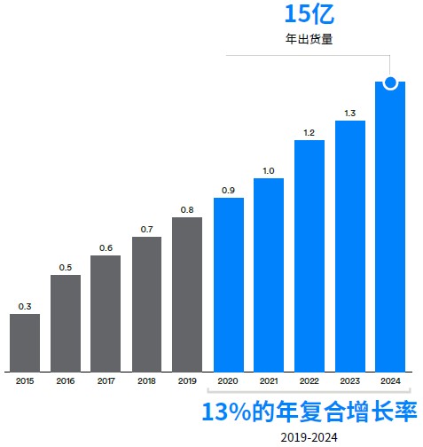 藍(lán)牙數(shù)據(jù)傳輸設(shè)備出貨量（單位：10 億）.jpg