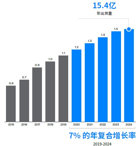 蓝牙音频传输设备年出货量（单位：10 亿）.jpg