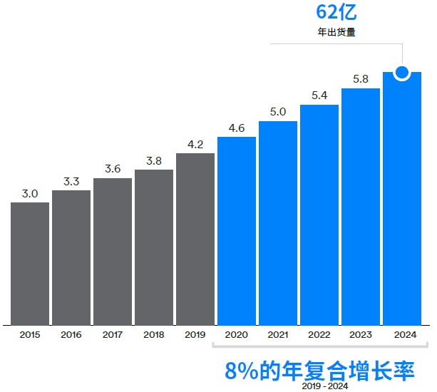 蓝牙设备年度总出货量（单位：10 亿）.jpg