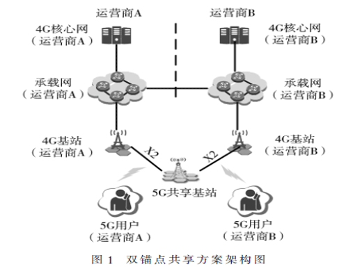 5G NSA接入網(wǎng)共享技術(shù)演進(jìn)方案研究