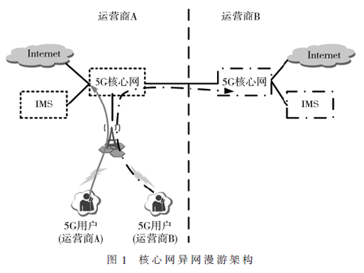 5G網(wǎng)絡(luò)共享技術(shù)方案對比研究