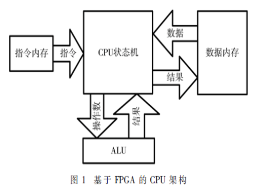 基于FPGA的自定義CPU架構(gòu)設(shè)計(jì)