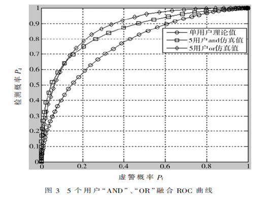 認(rèn)知無線電中的協(xié)作頻譜感知技術(shù)