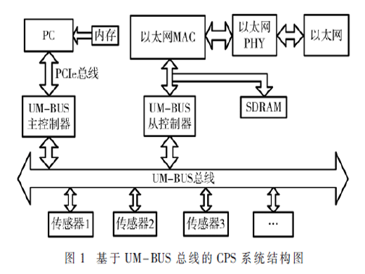 UM-BUS總線網(wǎng)卡的驅(qū)動程序設(shè)計與實現(xiàn)