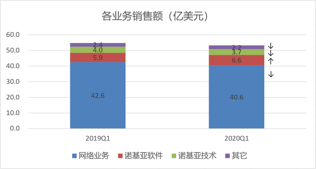 北欧双城记爱立信和诺基亚一季度财报分析