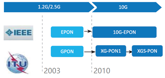 gpon epon 运营商,gpon和epon
