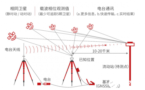 中海达rtk可以测量地形图吗_rtk测量_rtk测量工作原理