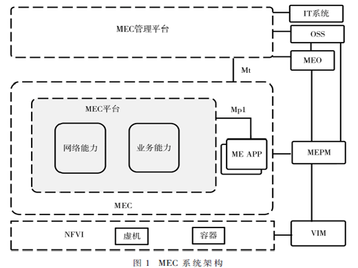 基于MEC的能力開放及安全策略研究