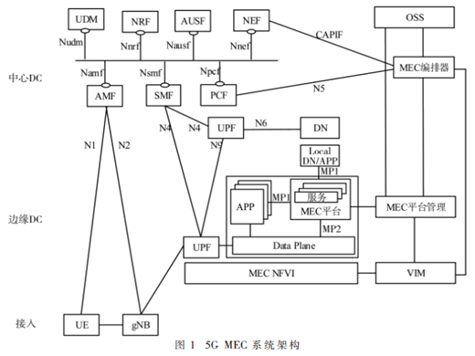 基于MEC的邊緣CDN業(yè)務(wù)調(diào)度方案及測試分析