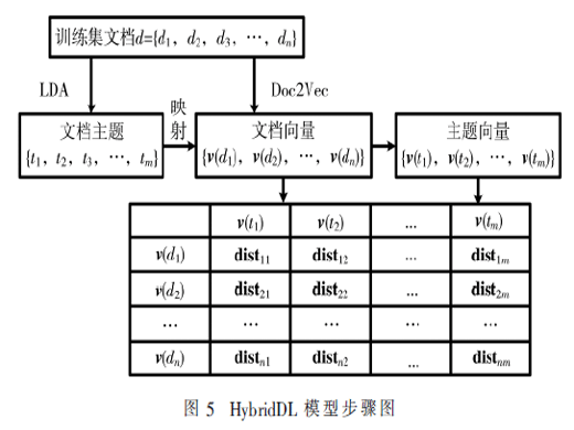 基于HybridDL模型的文本相似度檢測方法