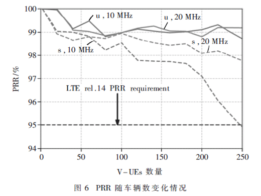 基于開源仿真器的蜂窩V2X的性能分析