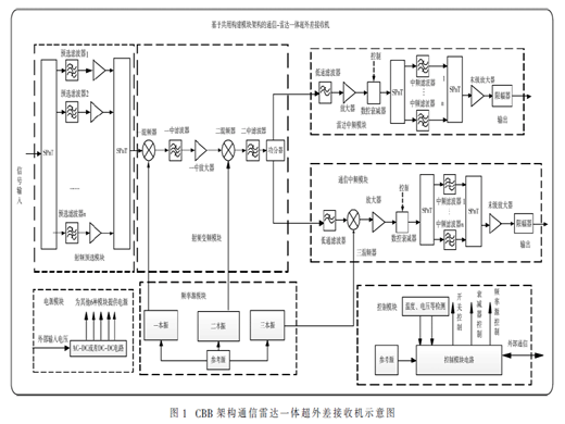 CBB架構寬帶通信雷達一體超外差接收機研究與設計