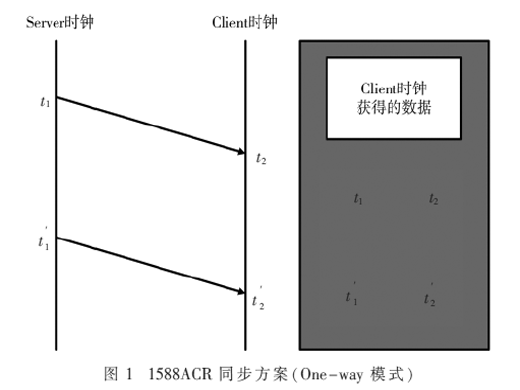 5G家庭一體化小基站時鐘同步研究