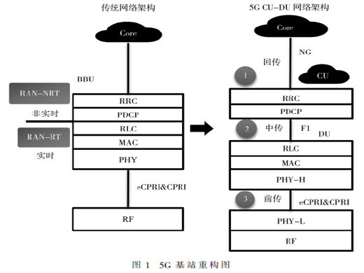 室內(nèi)場景下的5G前傳承載方案研究