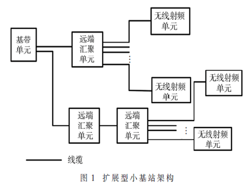 基于5G小基站的虛擬化場景與應用分析