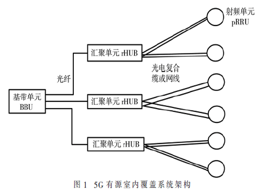 5G室內(nèi)覆蓋共建共享技術研究