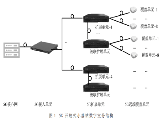 5G開放式小基站的室內(nèi)專用網(wǎng)絡方案研究