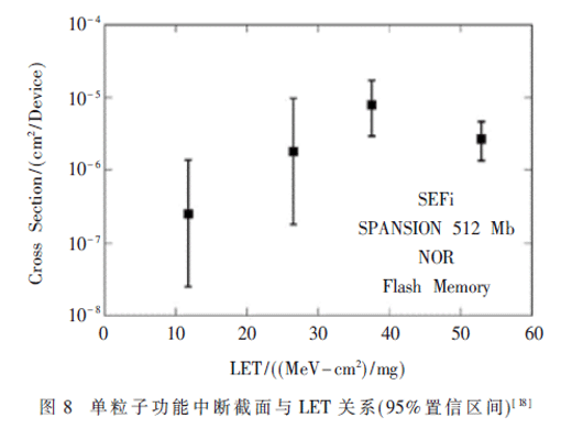 Flash存儲器單粒子效應測試研究綜述