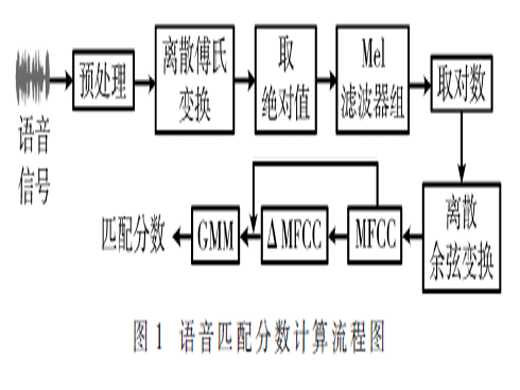 基于匹配層融合的識別算法研究與實現