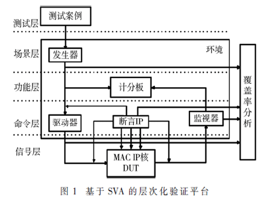 基于SVA的AFDX網絡MAC IP核功能驗證