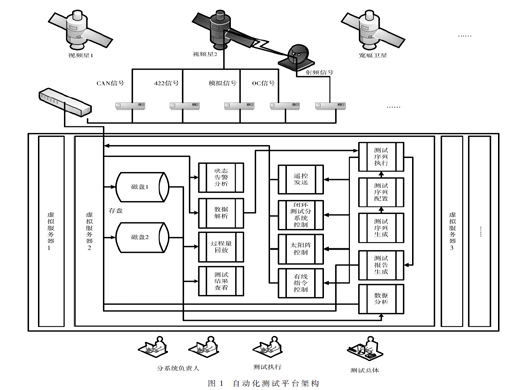 商業(yè)衛(wèi)星自動化測試平臺設計與實現