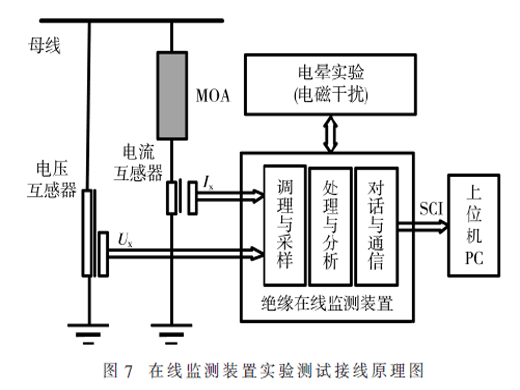 基于DSP和在線FCE高壓容性設備絕緣性能在線監(jiān)測裝置