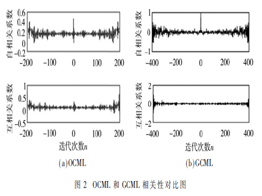 基于全程耦合映像格子的OFDM系統(tǒng)性能改進算法