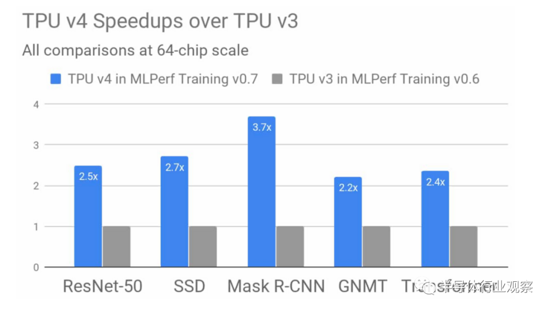 谷歌第四代TPU发布，性能狂飙