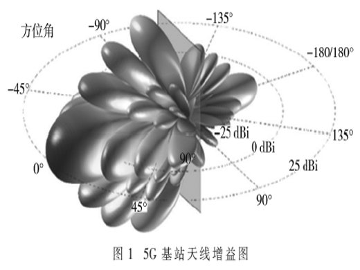 31.8～33.4 GHz頻段5G系統(tǒng)與無(wú)線電導(dǎo)航業(yè)務(wù)共存分析