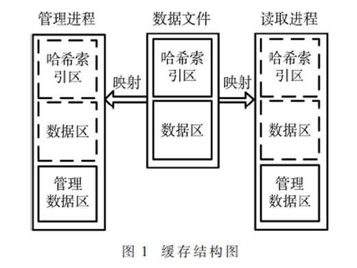 基于內(nèi)存映射文件的高性能庫(kù)存緩存系統(tǒng)