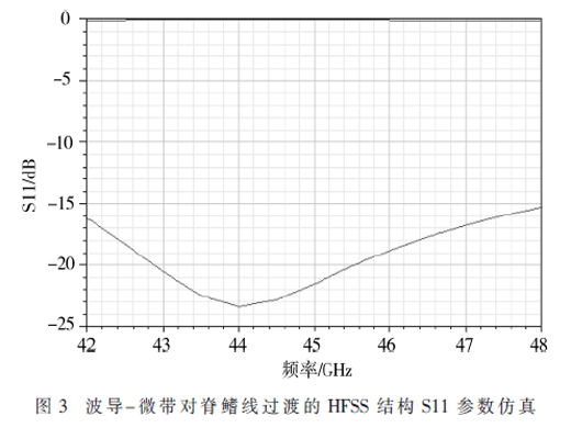 基于四路對(duì)脊鰭線的毫米波固態(tài)功率放大器設(shè)計(jì)