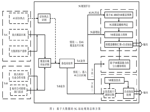 基于大數(shù)據(jù)的5G規(guī)劃方法研究