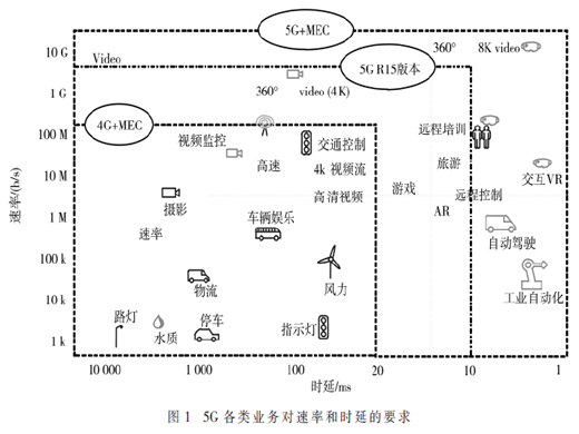 5G邊緣計(jì)算機(jī)房規(guī)劃方法研究