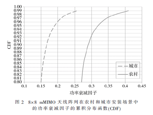 5G無線基站射頻電磁場輻射安全評估探討