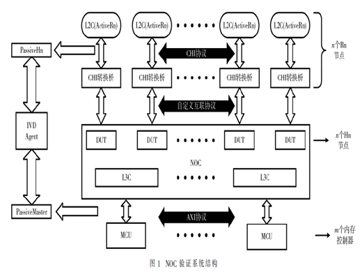 基于Cadence CHI和IVD VIP的 多核SoC系統(tǒng)數(shù)據(jù)一致性驗(yàn)證